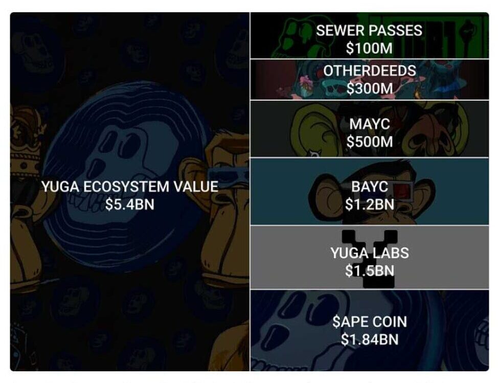 Yuga Labs Business Model Capital Structure