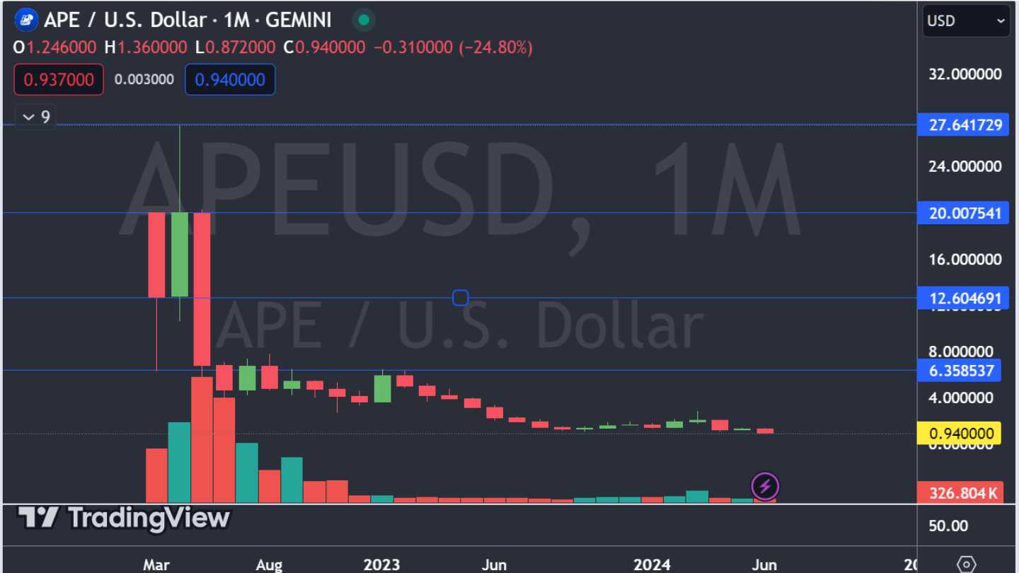 ApeCoin APE Gemini Exchange