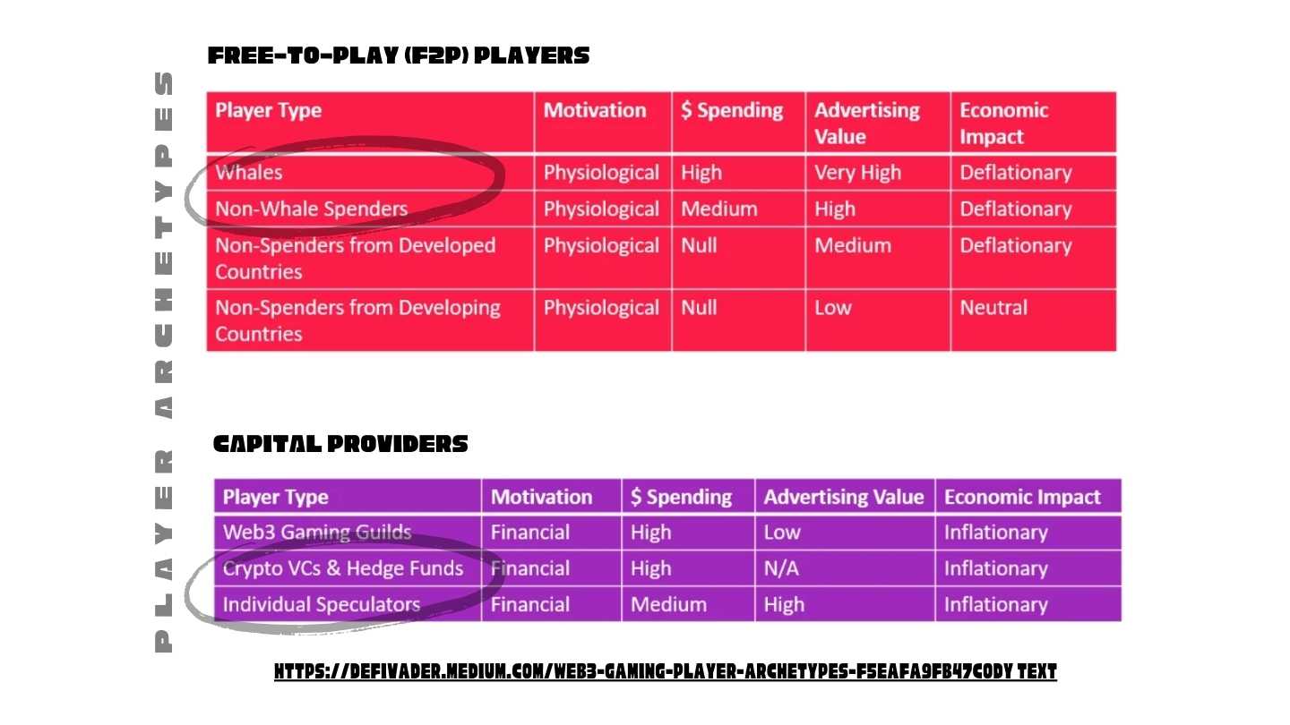 Web3 Player Archetypes