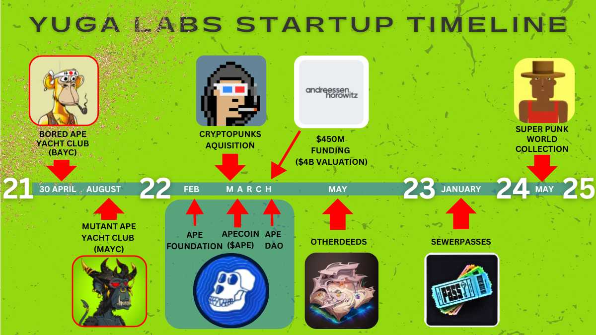 Yuga Labs Start-up Timeline