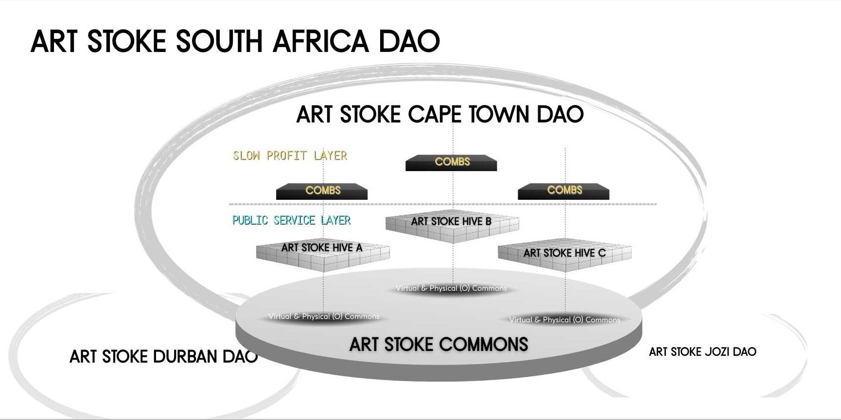 Diagram of Art Stoke South Africa DAO