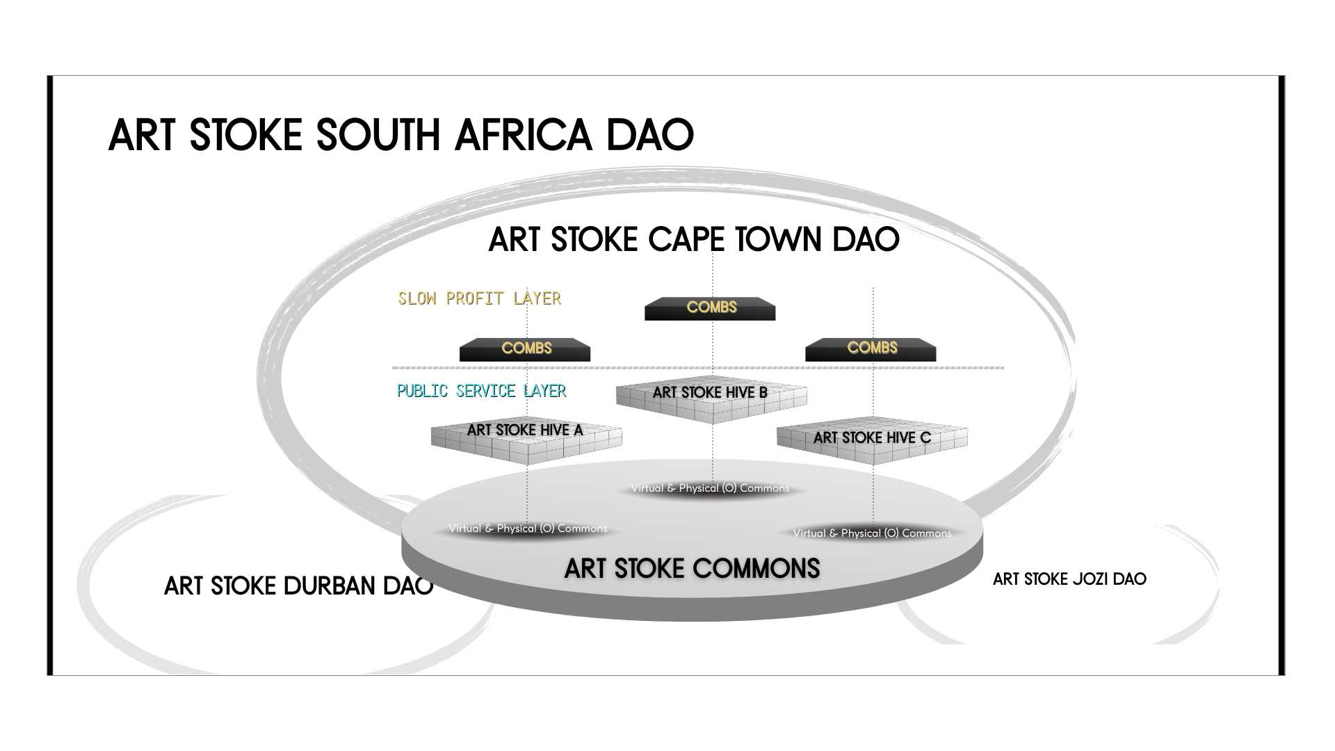 Diagram of Art Stoke South Africa DAO