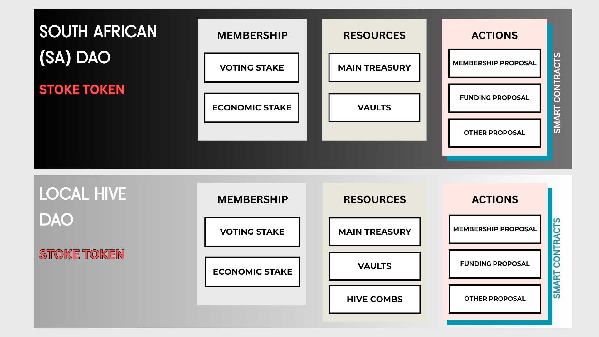 Art Stoke Commons DAO Governance