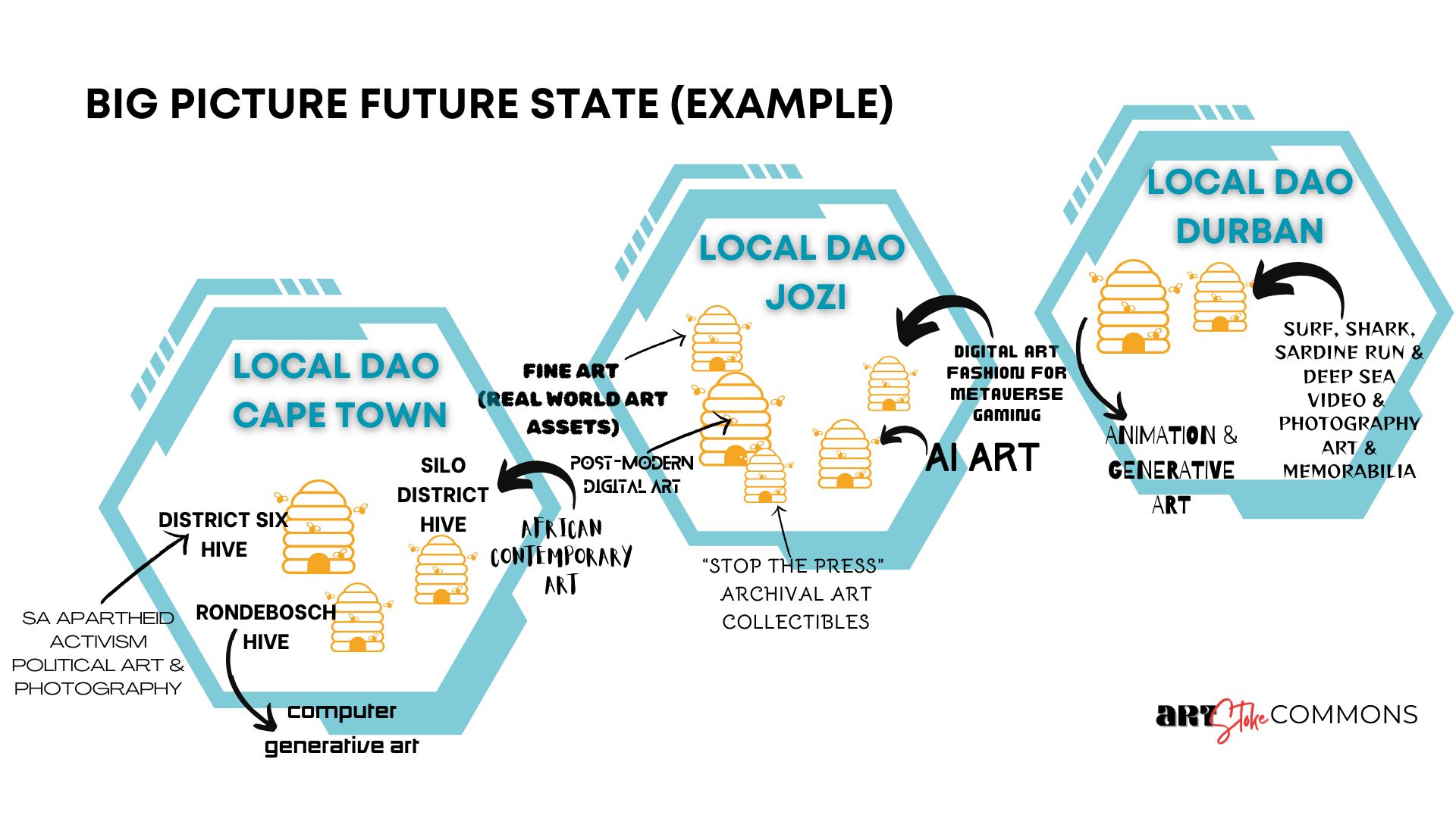 Decentralised Networked Micro-Economies Model of Future State