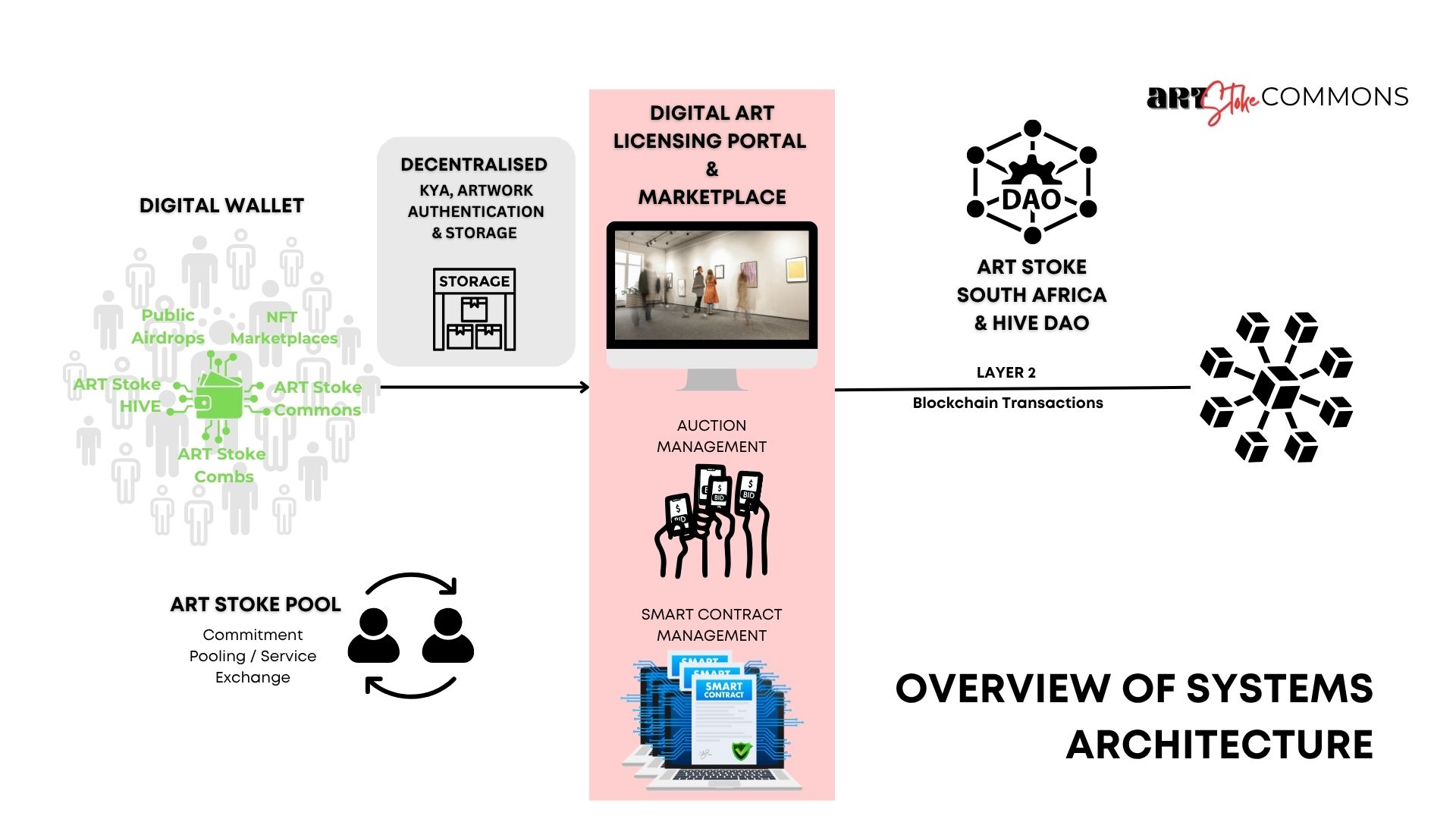 Overview of Systems Architecture Art Stock Commons Stack