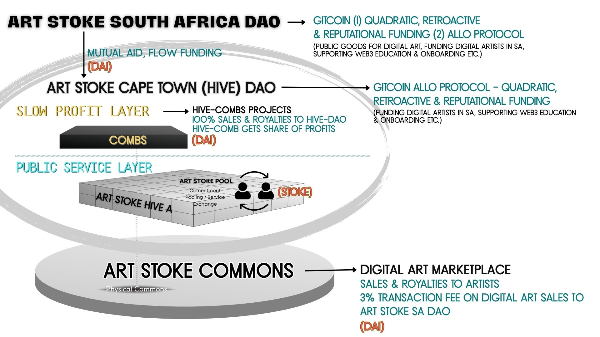 Art Stoke Commons Tokens Funding and Revenue